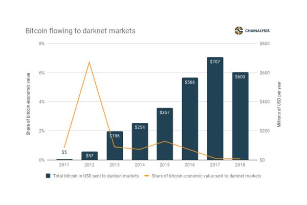 darknet markets 2025